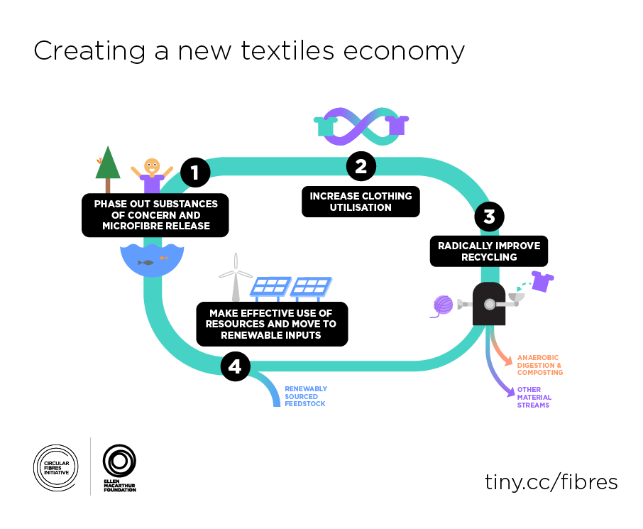 Ambitions for a new textiles economy