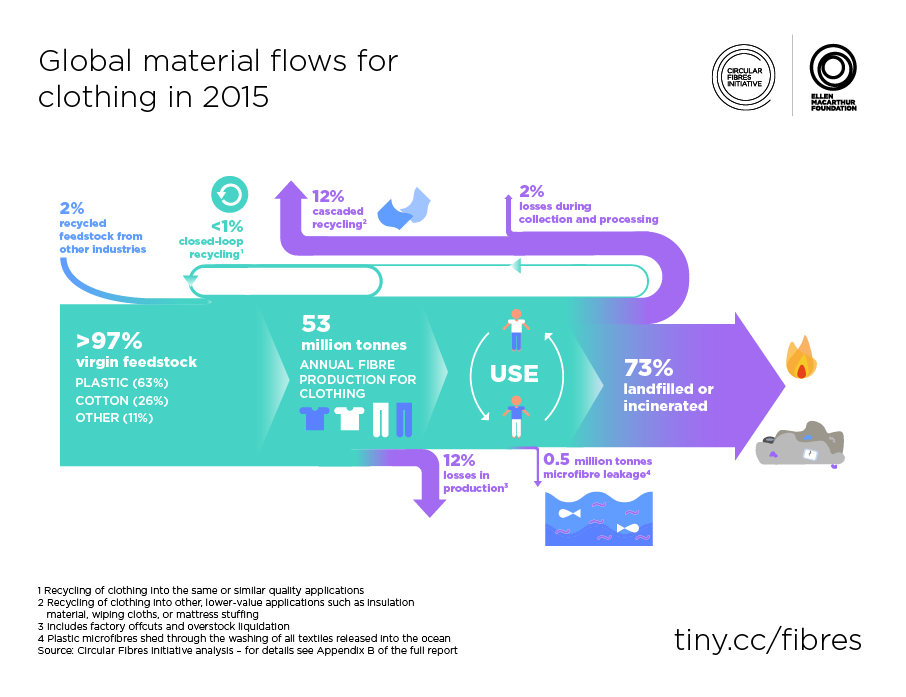 Global Material Flows for Clothing in 2015