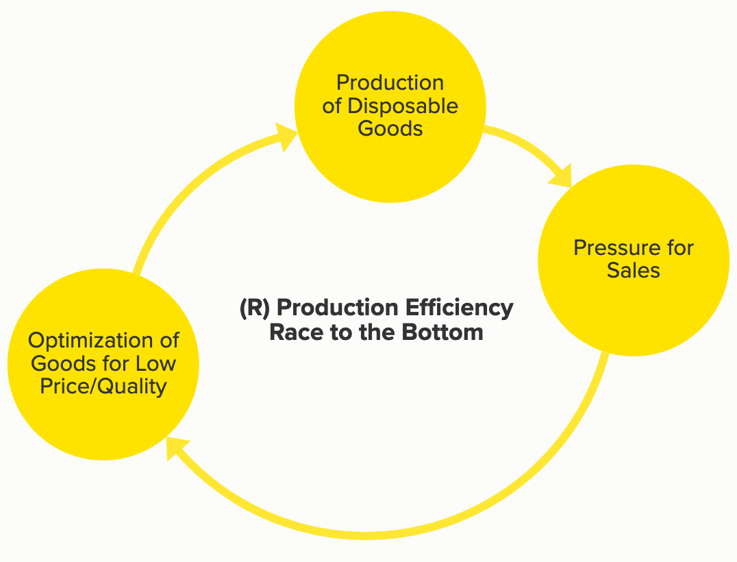 Figure 2: Reinforcing loop for lowering prices and quality in generating more sales