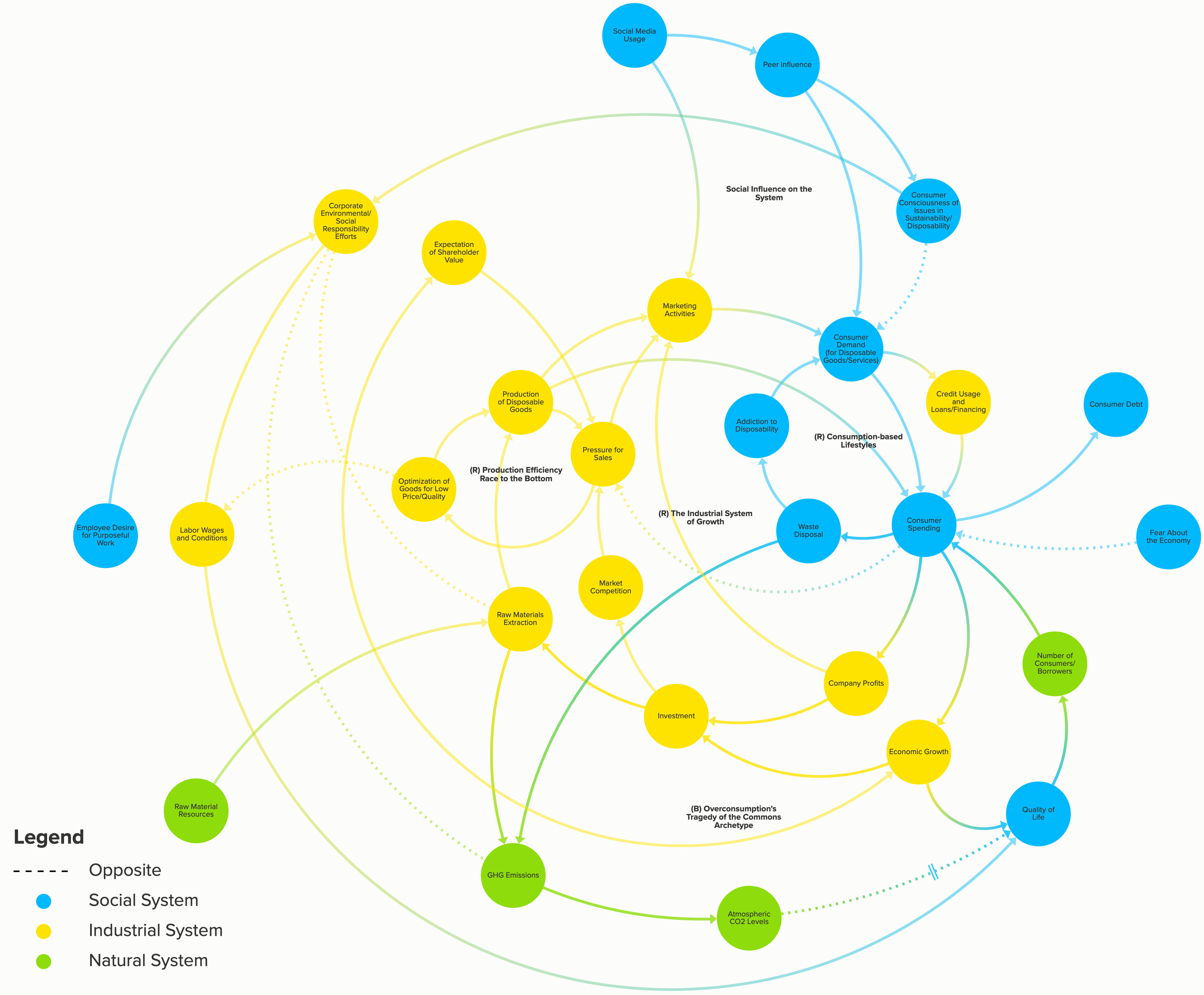 Full System Map of Marketing's Role and Influences in Capitalism
