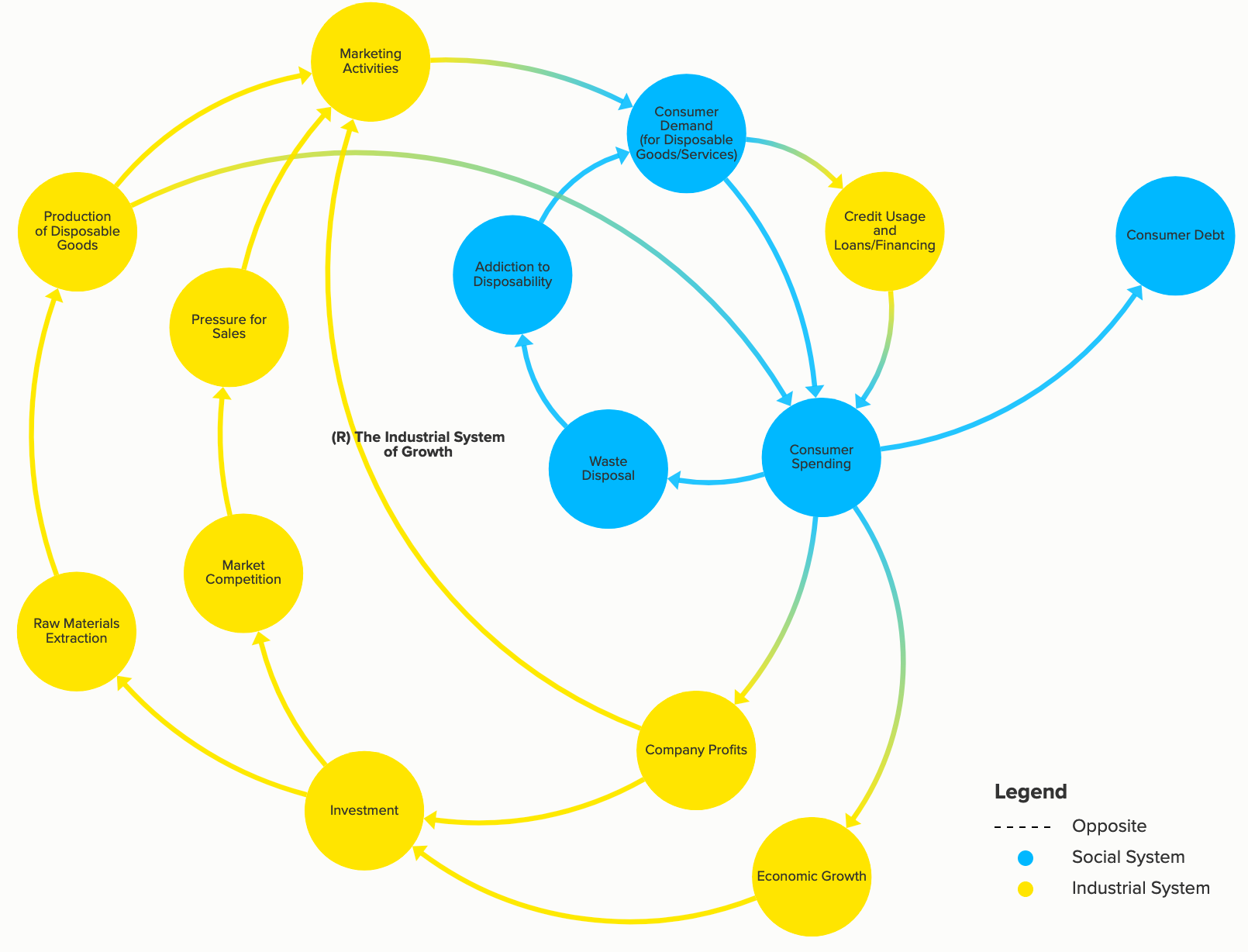 Figure 1: The Industrial System of Growth