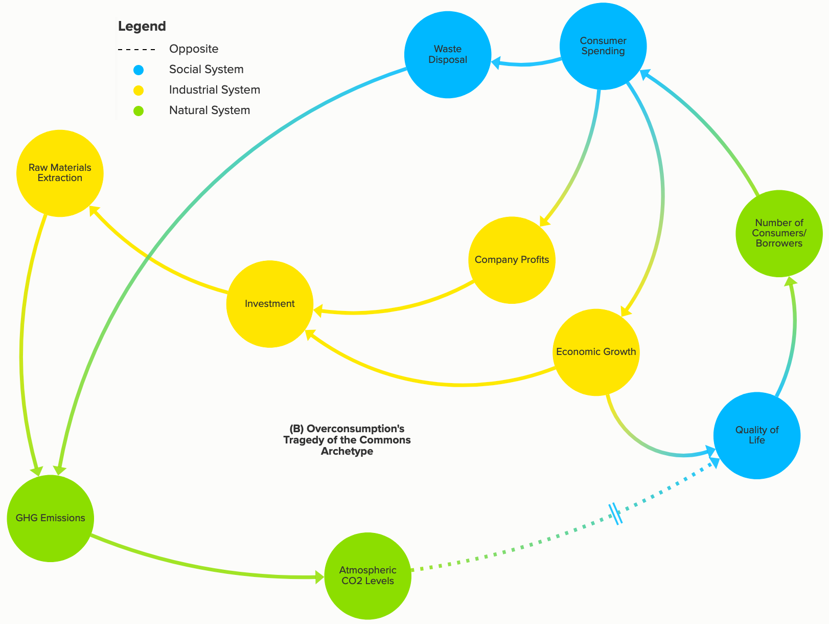 Figure 3: Overconsumption's Tragedy of the Commons archetype