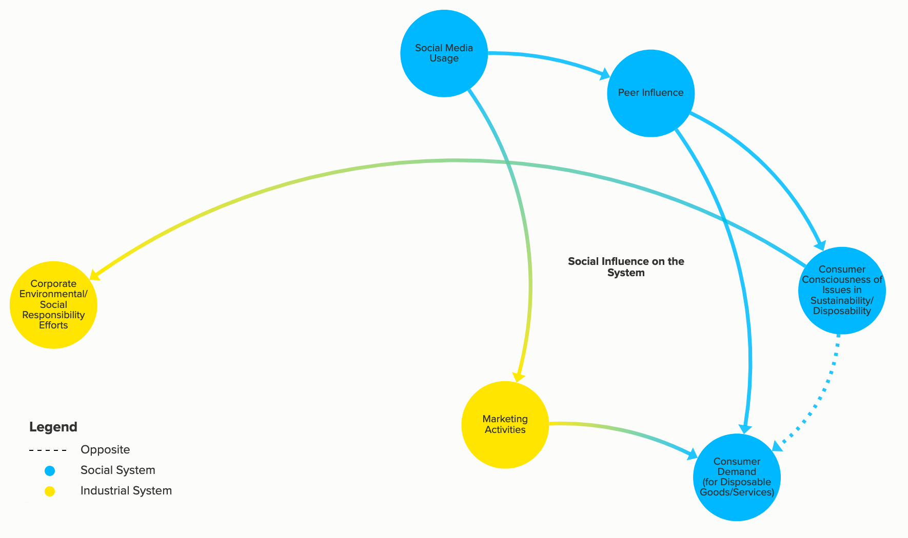 Figure 4: Social media's influence on capitalism, marketing, and demand